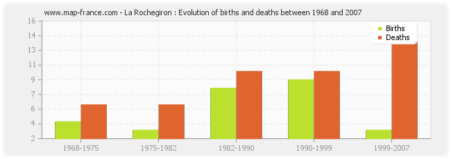 La Rochegiron : Evolution of births and deaths between 1968 and 2007